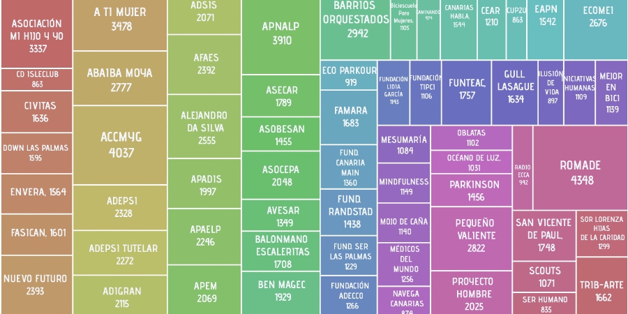 SAGULPA consolida su estrategia de acción social otorgando ayudas a 30 proyectos de ONGs