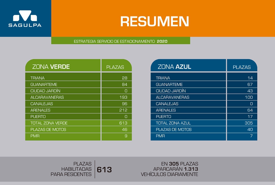Nuevo impulso a la ordenación del estacionamiento regulado en LPGC