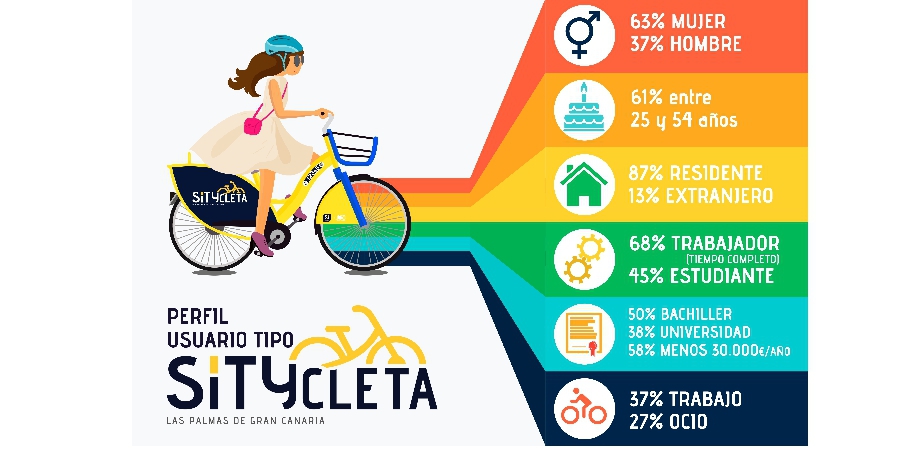 Mujer joven de clase media, con estudios y residente en LPGC: perfil del sityclético