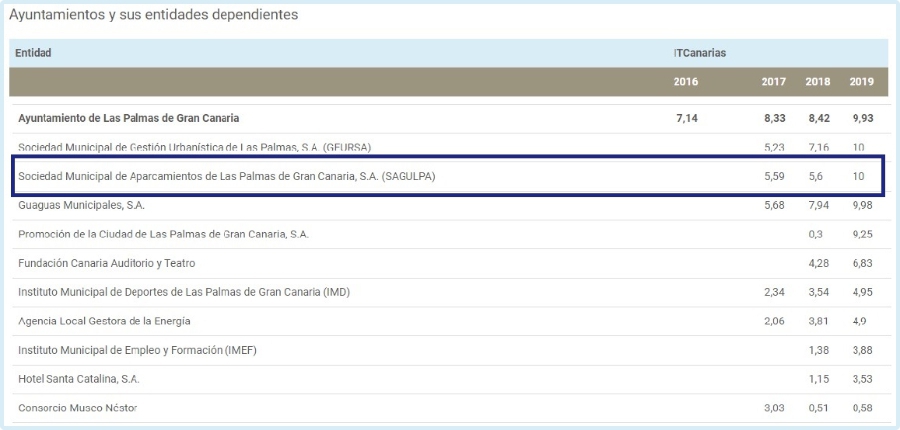 SAGULPA, sobresaliente en Transparencia