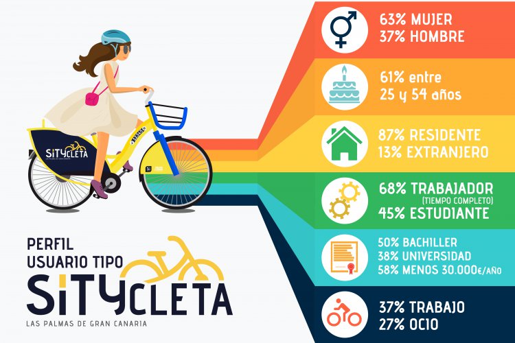 Mujer joven de clase media, con estudios y residente en LPGC: perfil del sityclético